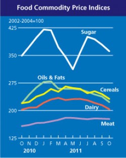 FAO Food Price Index (FFPI) 