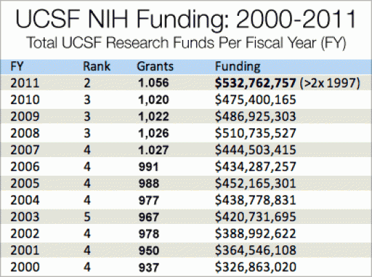 UCSF Tops Public Institutions in NIH Biomedical Research Funds
