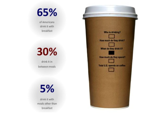Coffee by the Numbers - When do they drink it?