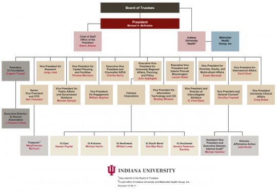 About Indiana University. Organizational Chart.