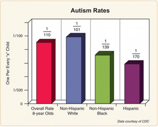 Autism Rates