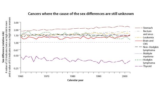 Cancers where the cause of the sex dierences are still unknown